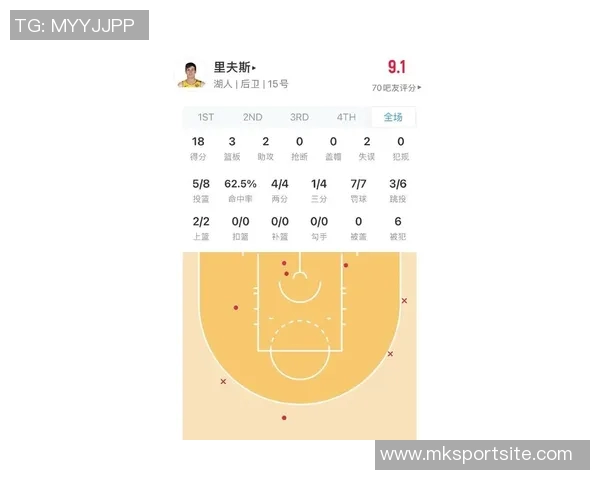 里夫斯三场比赛得分超30且真实命中率超80历史第二后卫追平库里表现